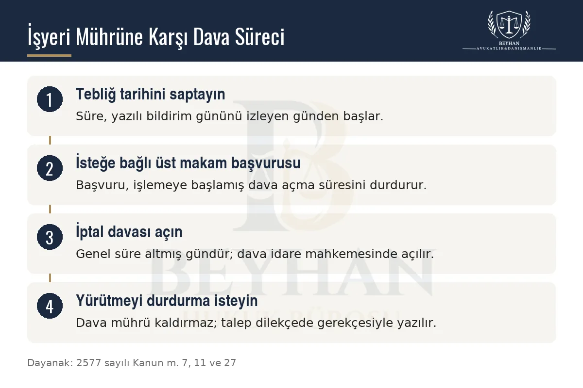 İşyeri mührüne karşı tebliğden yürütmeyi durdurma talebine uzanan dört adımlı dava süreci şeması