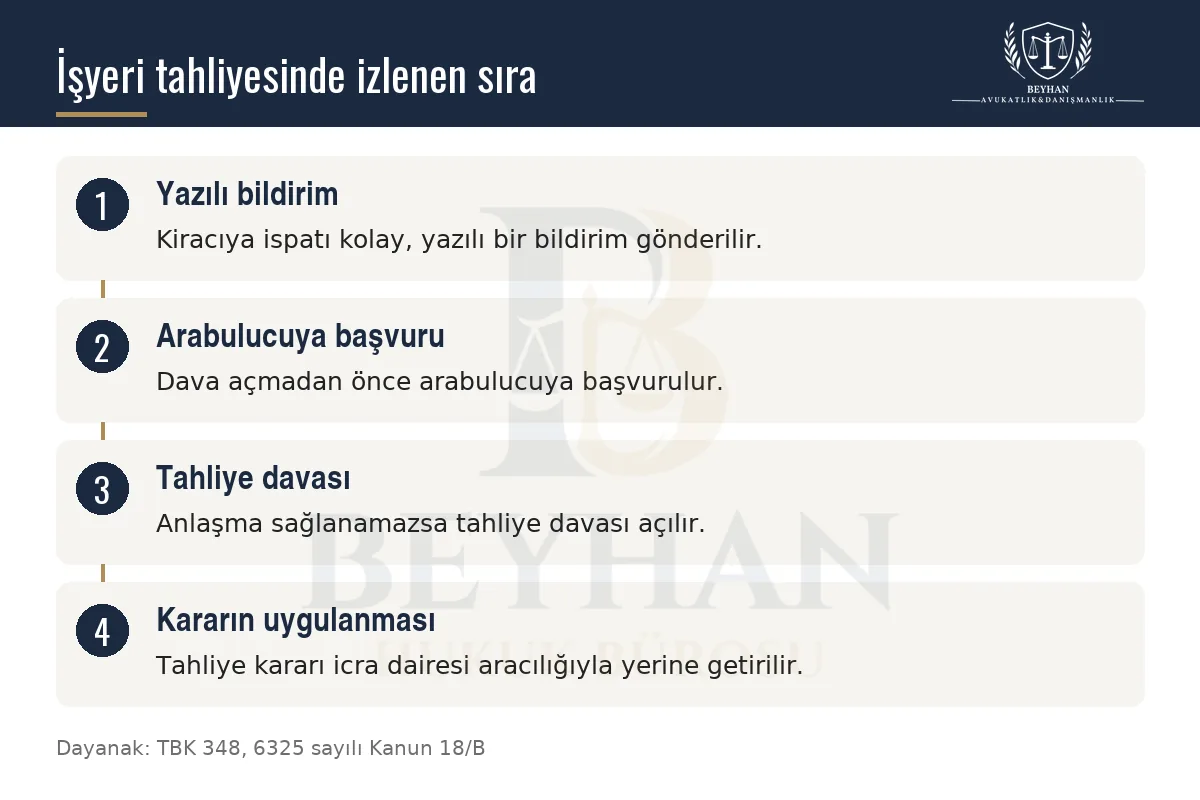 Yazılı bildirimden arabuluculuğa, davadan icra dairesi aracılığıyla uygulamaya uzanan dört adımlı işyeri tahliye şeması.