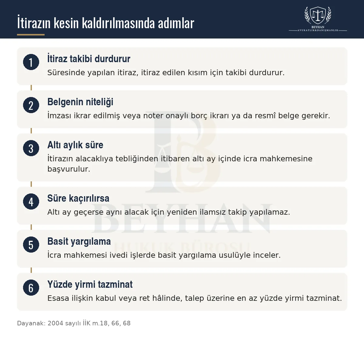 İlamsız takipte itirazın kesin kaldırılması için belge şartı, altı aylık süre, icra mahkemesi ve tazminatı gösteren şema