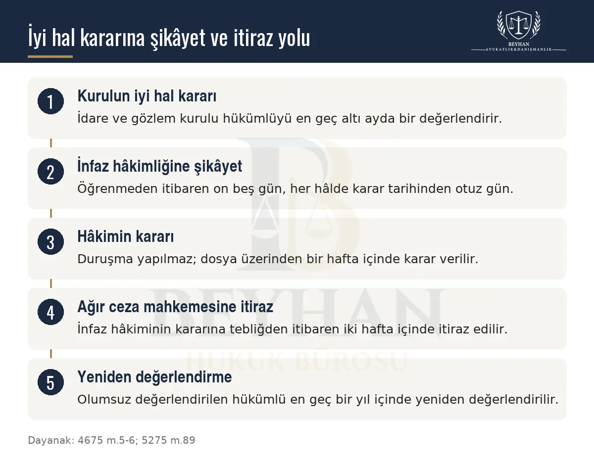 İyi hal kararına şikâyet, itiraz ve yeniden değerlendirme sürelerini gösteren bilgi şeması