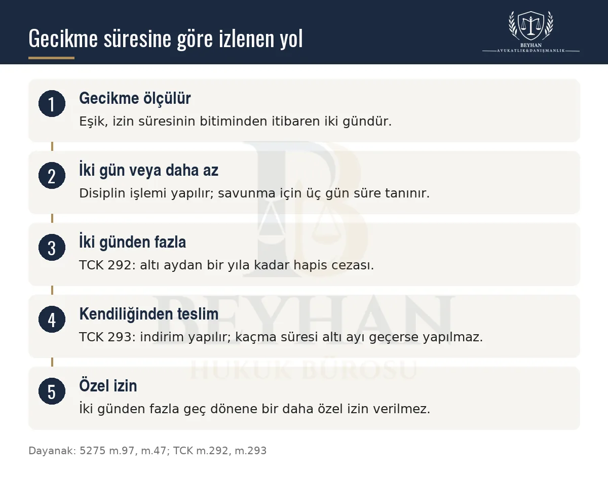 İzin gecikmesinde iki gün eşiğine göre disiplin veya TCK 292 yolunu gösteren bilgi şeması