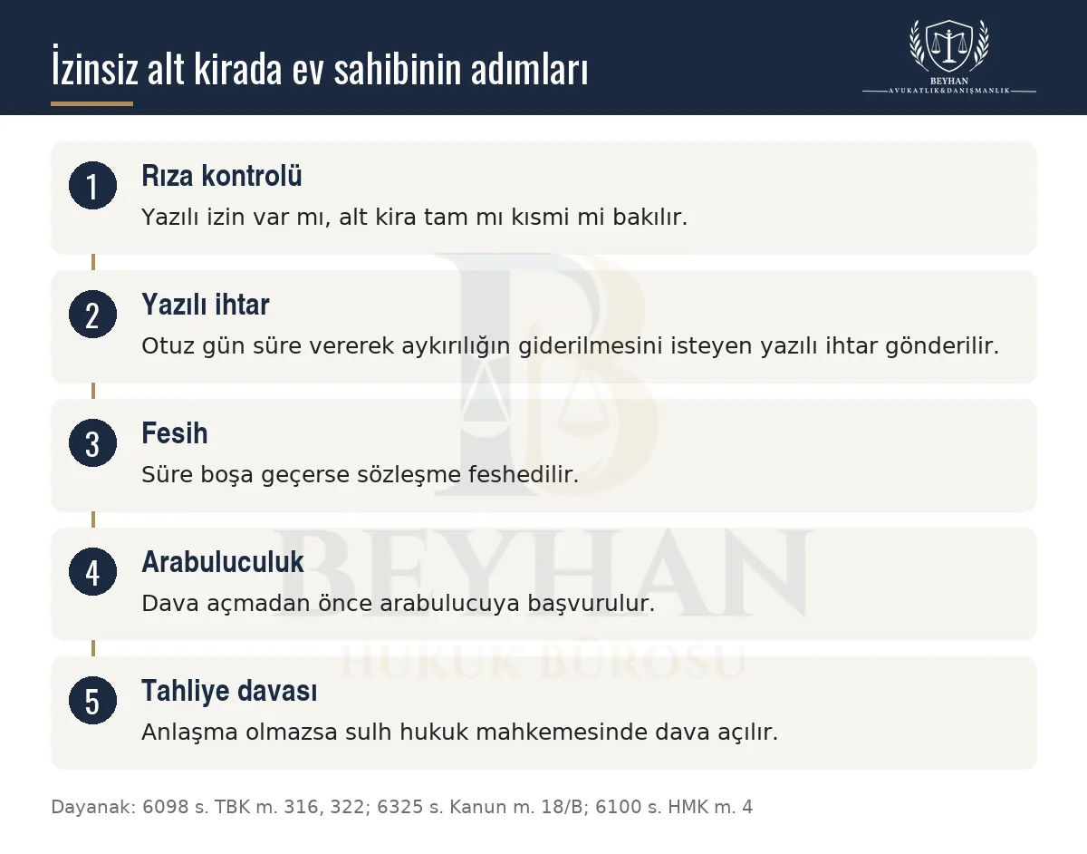 İzinsiz alt kirada ihtar, fesih, arabuluculuk ve tahliye davası sırasını gösteren beş adımlı şema
