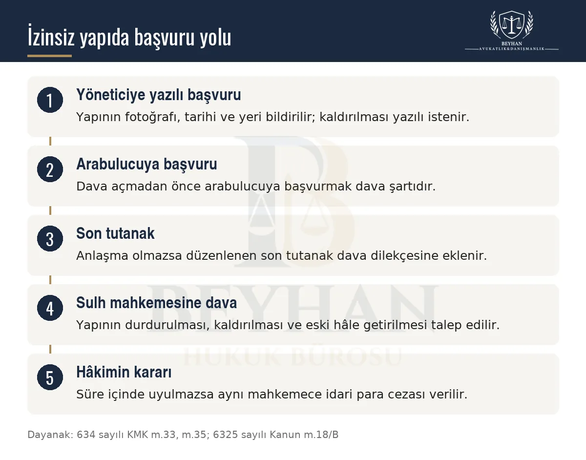 İzinsiz yapıda yöneticiye başvurudan sulh mahkemesine kadar izlenen yolu gösteren şema
