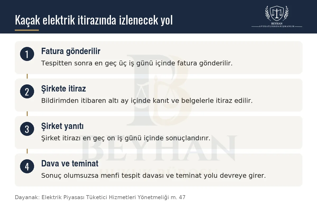 Kaçak elektrik tahakkukuna itiraz sürecinin fatura, itiraz, şirket yanıtı ve dava adımlarını gösteren şema