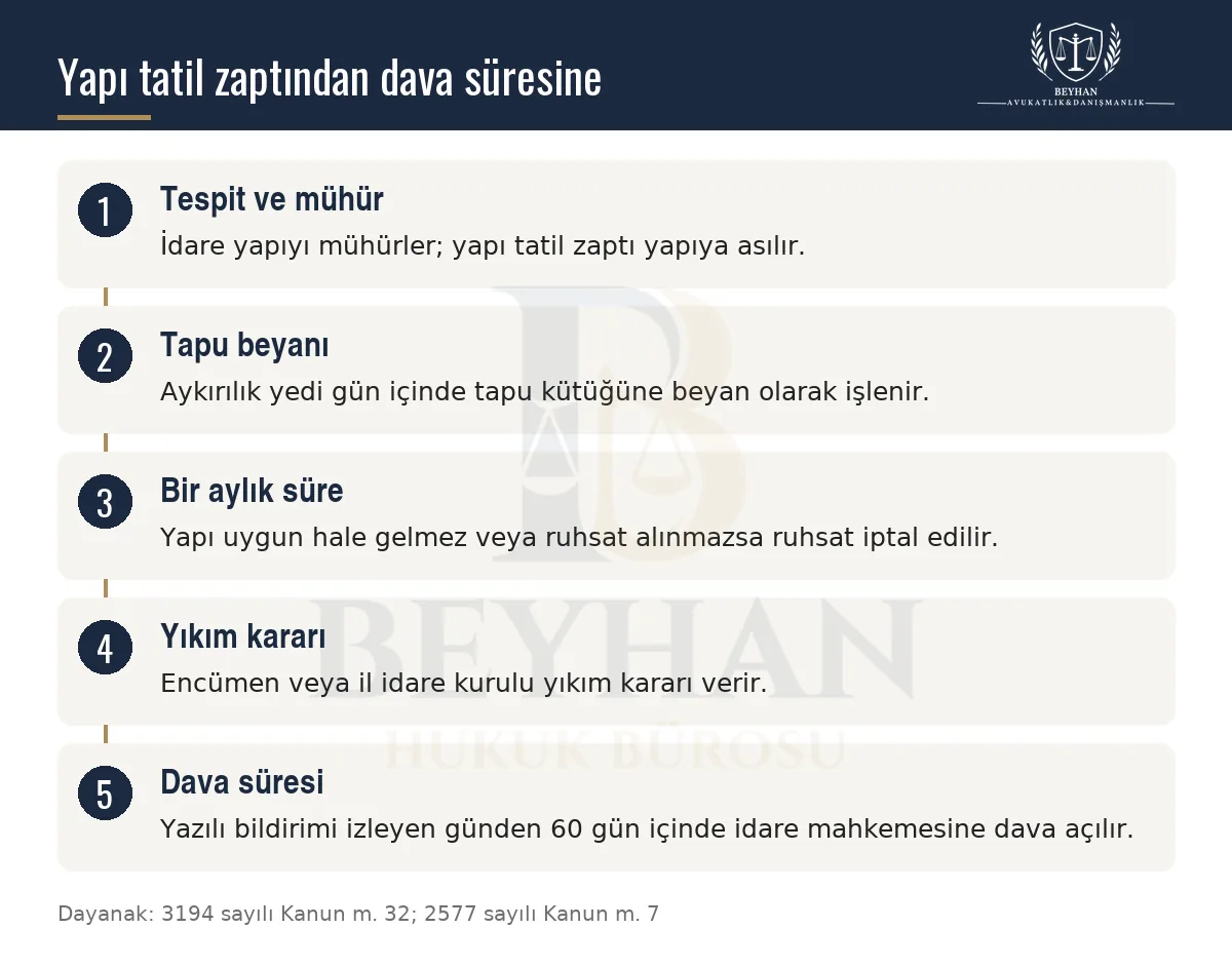 Yapı tatil zaptından yıkım kararına ve dava süresine uzanan beş adımlı süreç şeması