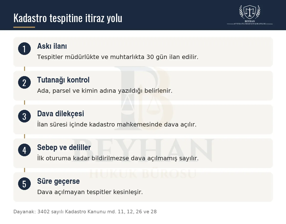 Kadastro tespitine itirazda askı ilanından kesinleşmeye uzanan adımları gösteren bilgi şeması