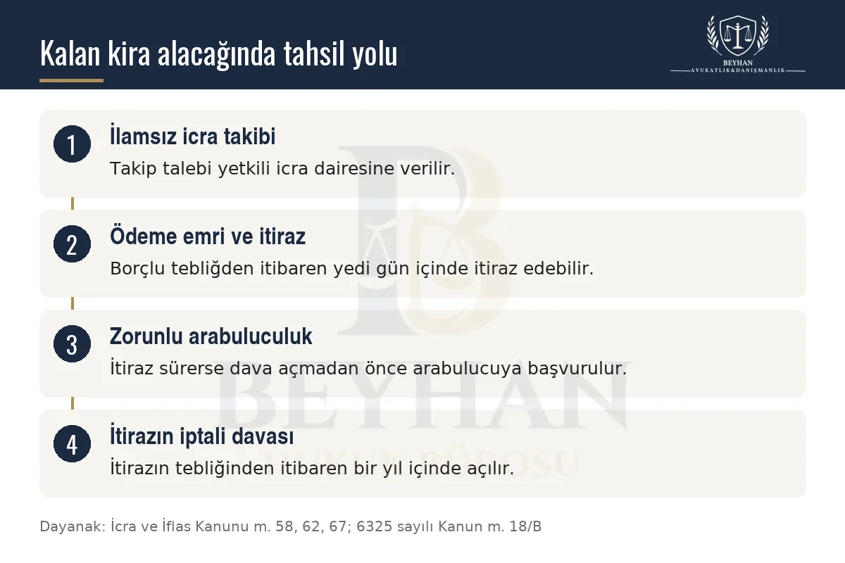 Kalan kira alacağında icra takibi, itiraz, arabuluculuk ve itirazın iptali davası sırasını gösteren dört adımlı şema.