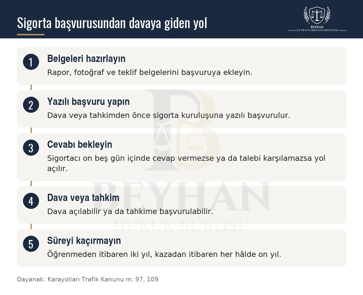Sigorta başvurusundan dava veya tahkime uzanan adımları gösteren bilgi şeması