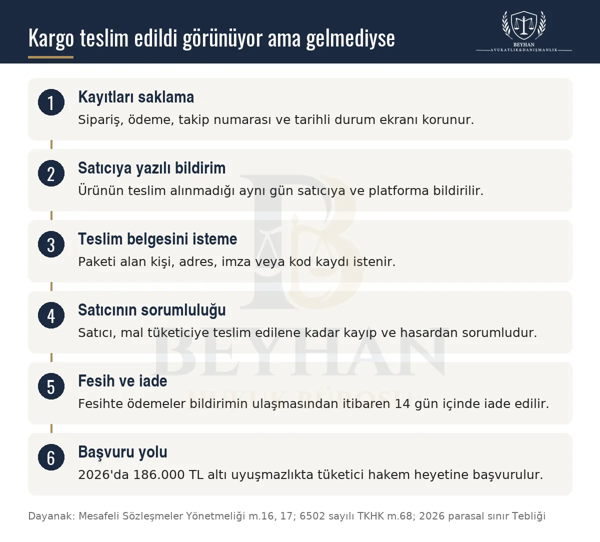 Kargo teslim edildi görünüp ürün alınmadığında kayıt, bildirim, teslim belgesi, fesih ve başvuru adımlarını gösteren şema