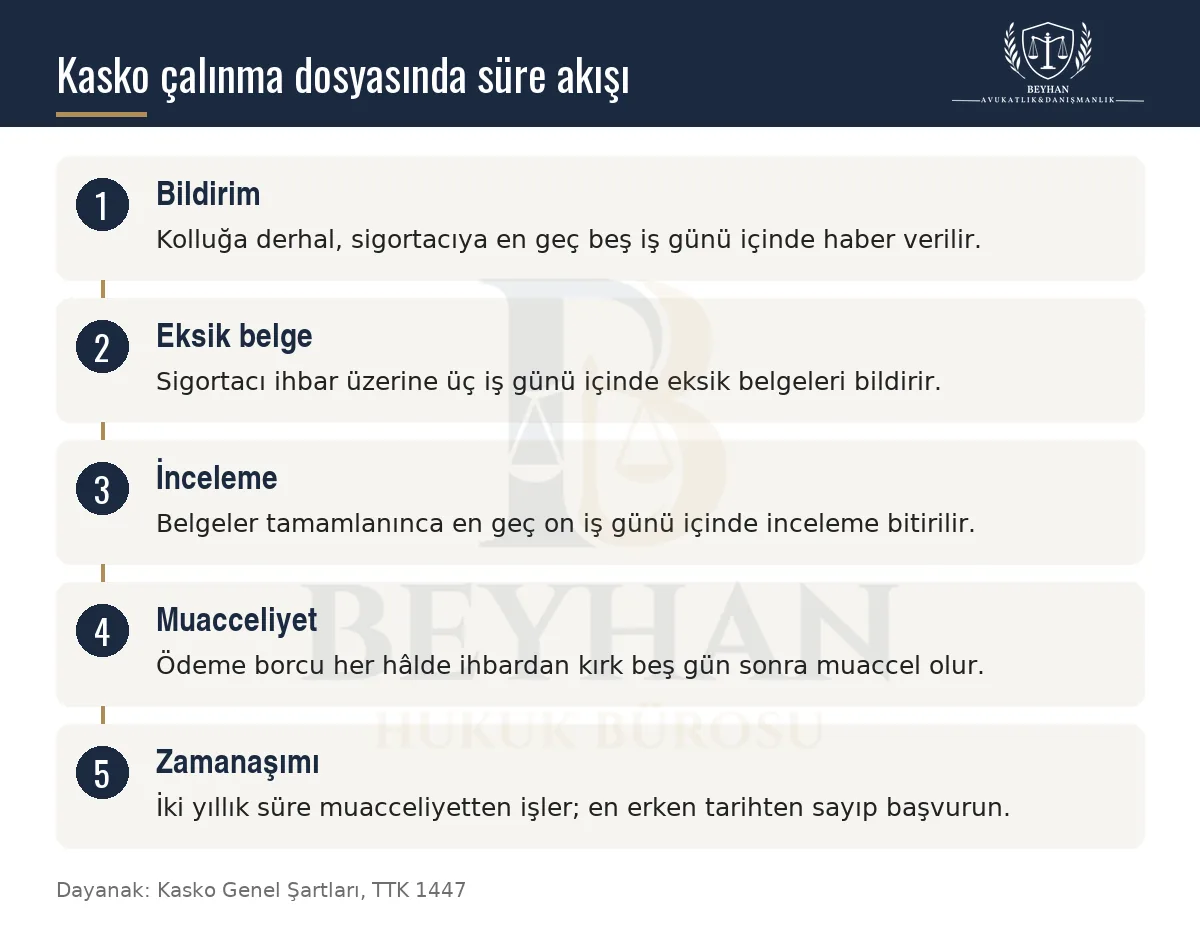 Kasko çalınma dosyasında bildirim, belge, inceleme, ödeme ve zamanaşımı sürelerini gösteren beş adımlı şema