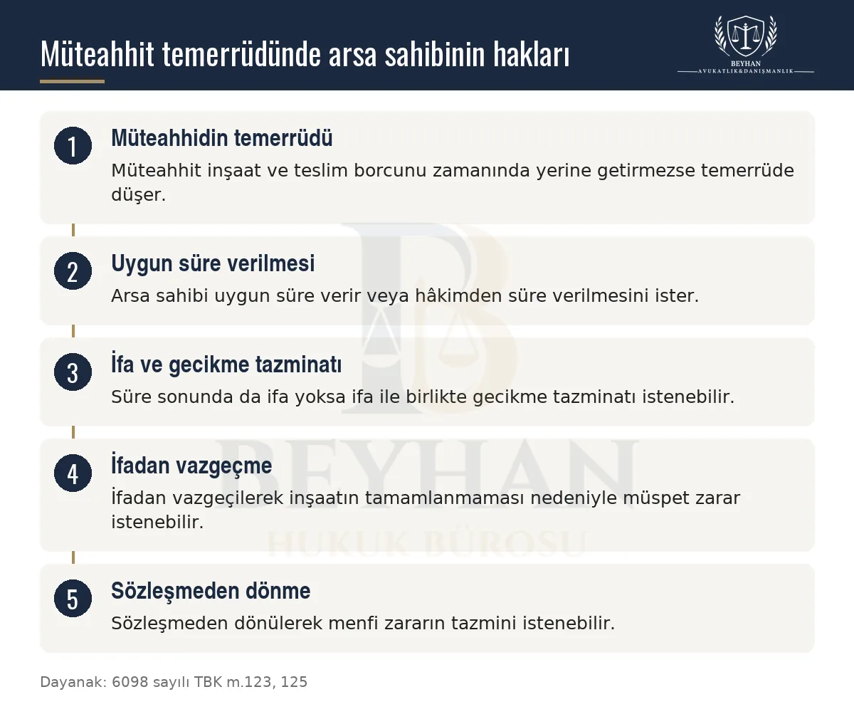 Kat karşılığı inşaatta müteahhit temerrüde düştüğünde arsa sahibinin süre verme ve seçimlik haklarını gösteren şema