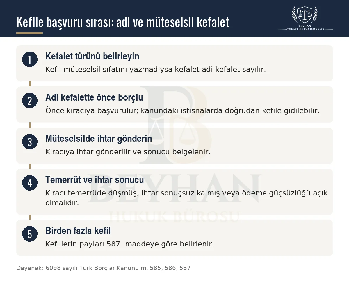 Adi ve müteselsil kefalette kiraya verenin kefile başvuru sırasını gösteren adım şeması.