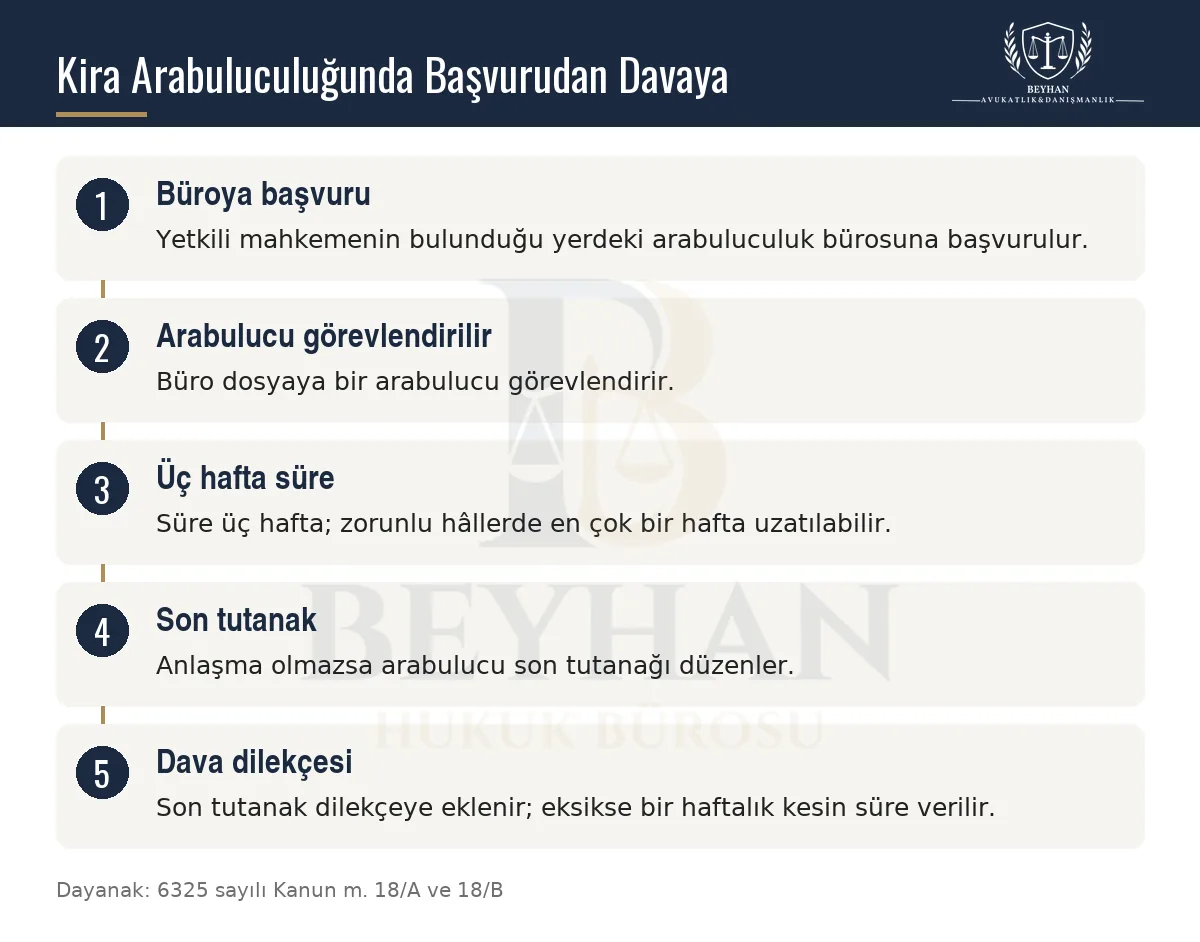Kira Davasında Zorunlu Arabuluculuk 2026 Kira davasından önce arabuluculuk başvurusundan dava dilekçesine kadar beş adımlık süreç şeması