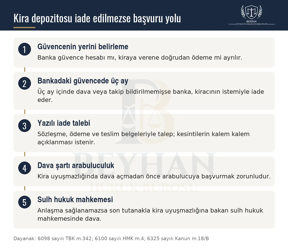 Kira depozitosu iade edilmediğinde banka güvencesi, yazılı talep, arabuluculuk ve sulh hukuk aşamalarını gösteren şema
