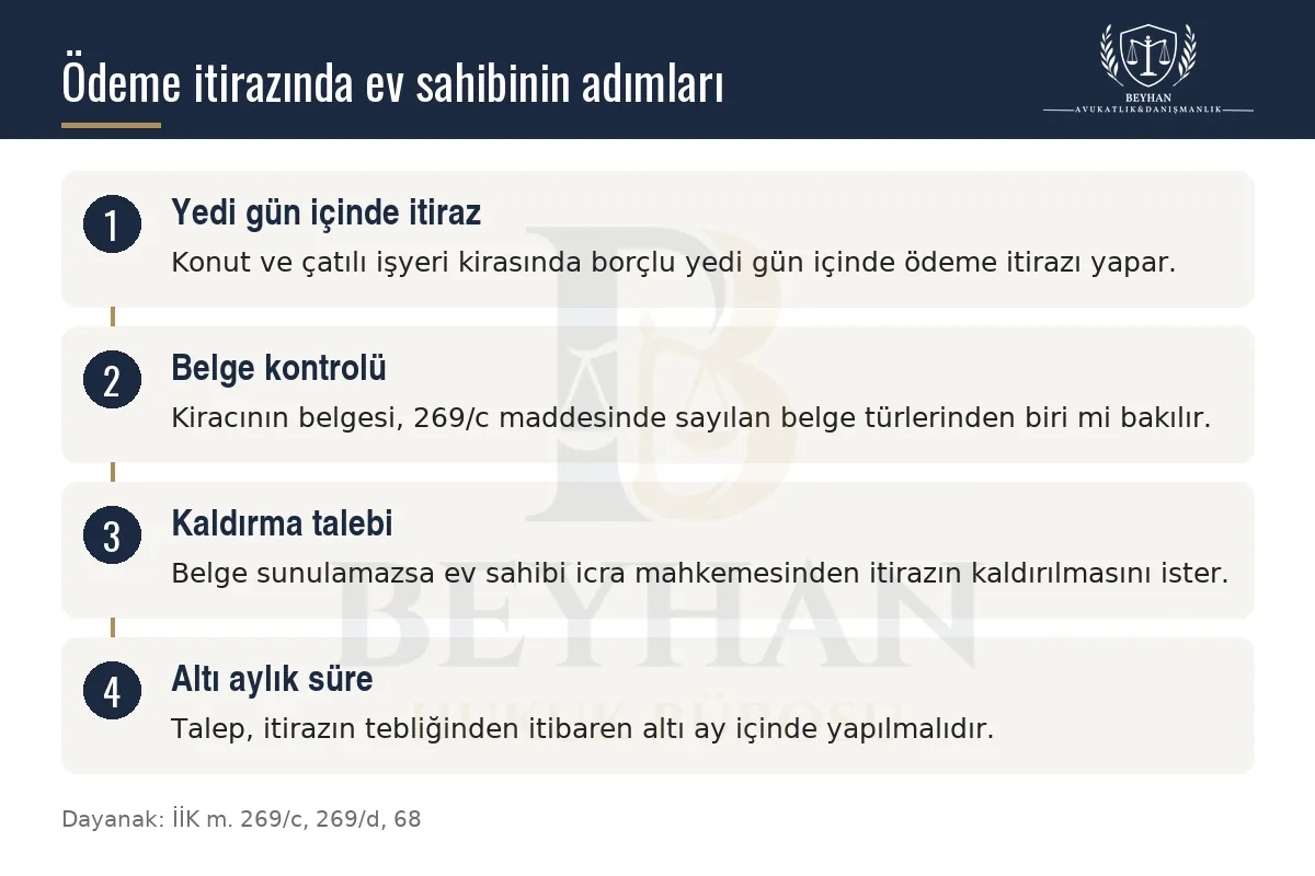Ödeme itirazından icra mahkemesinde itirazın kaldırılmasına uzanan dört adımlı akış şeması
