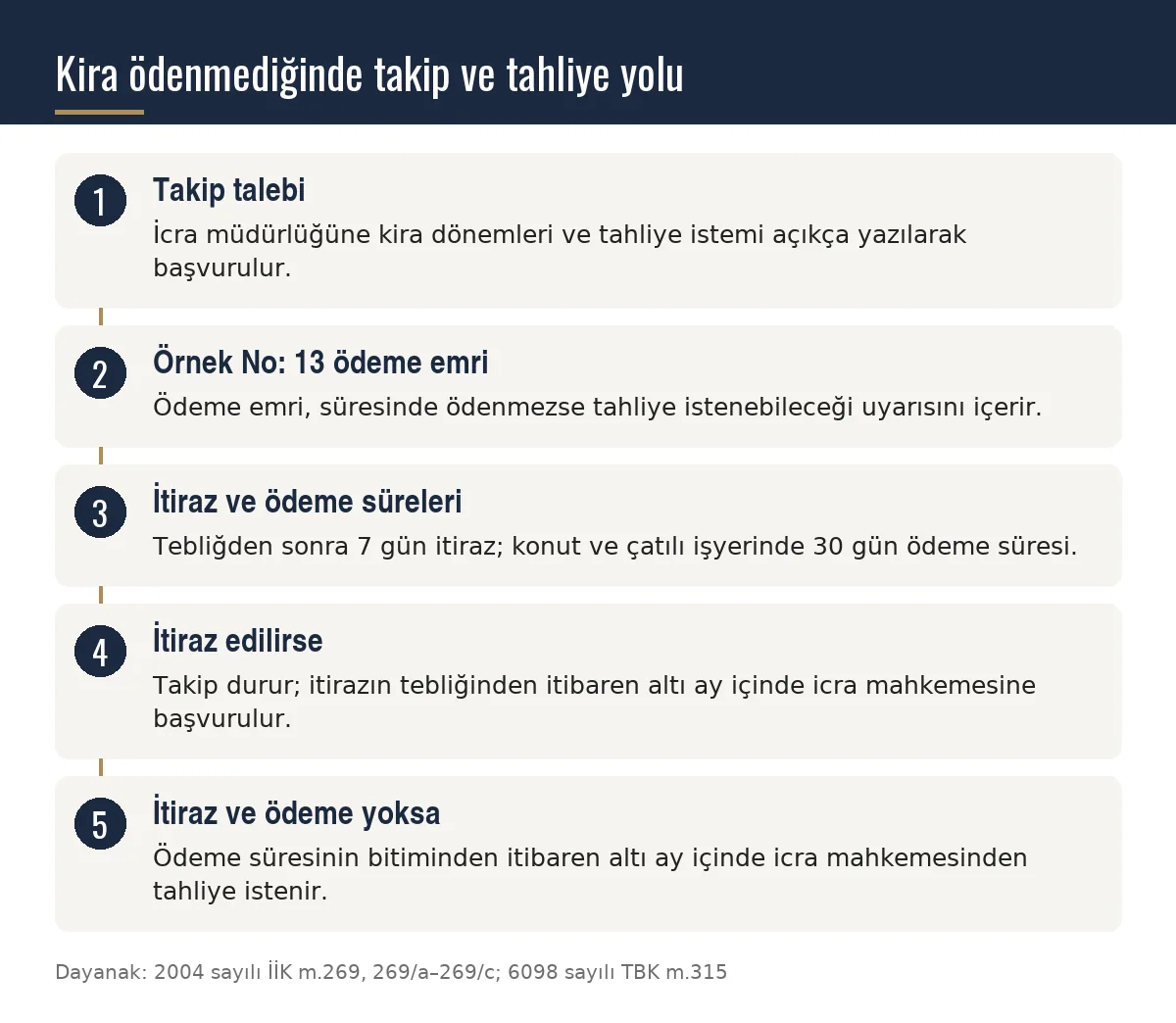 Kira ödenmediğinde icra takibinden itiraz ve ödeme sürelerine, icra mahkemesinde tahliyeye uzanan süreci gösteren şema