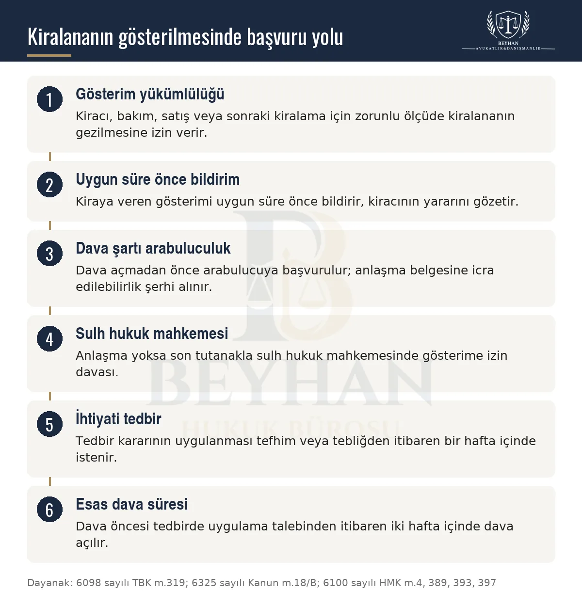 Kiralananın gösterilmesinde bildirim, arabuluculuk, sulh hukuk davası ve ihtiyati tedbir sürelerini gösteren şema
