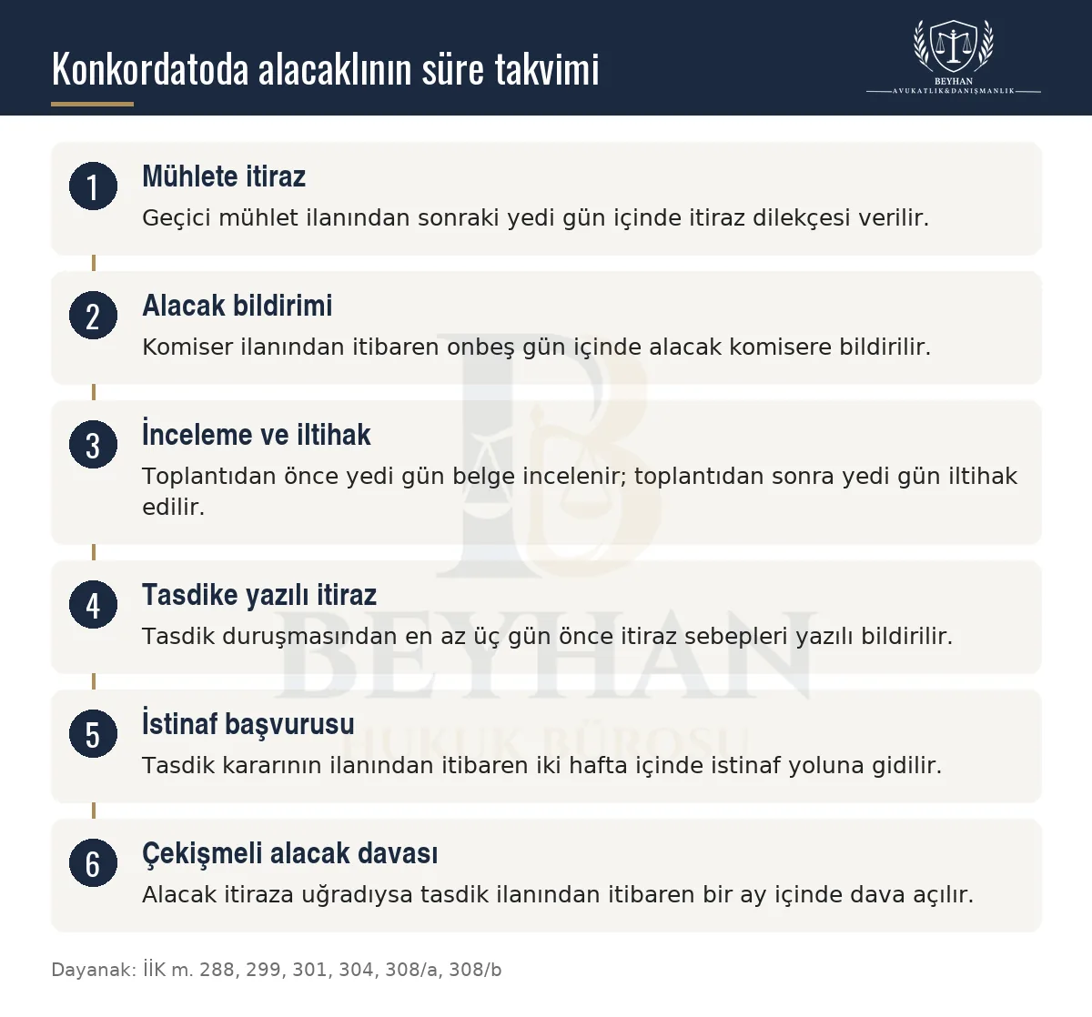 Konkordatoda alacaklının itiraz, alacak bildirimi, tasdik itirazı ve istinaf sürelerini sıralayan süre şeması