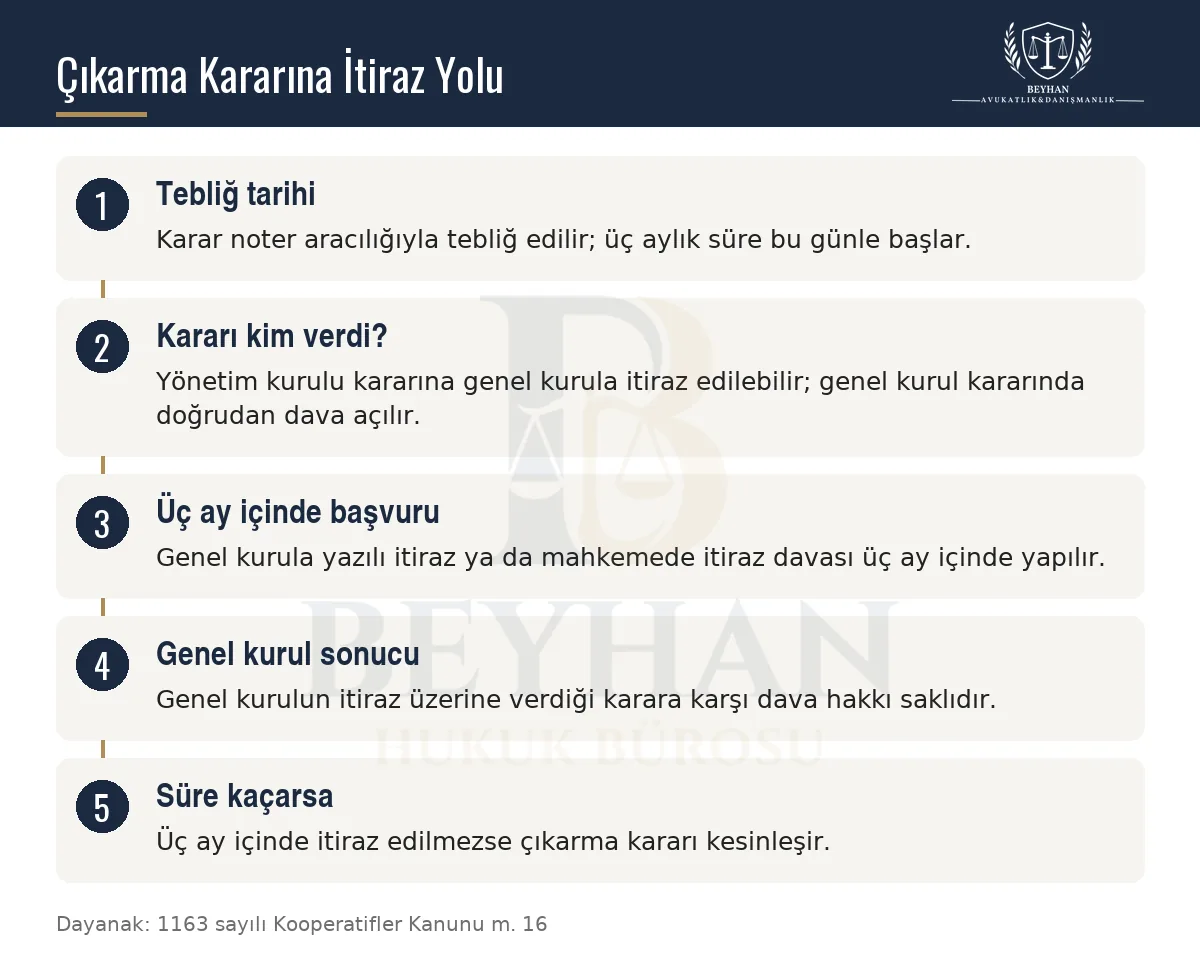 Kooperatiften çıkarma kararına karşı tebliğden itiraz süresine kadar izlenecek yolu gösteren adım şeması.