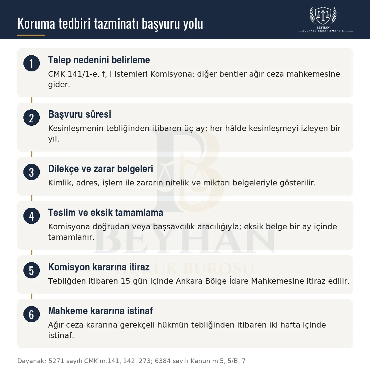 Koruma tedbiri tazminatında görevli merci, başvuru süresi, gerekli belgeler ve itiraz yollarını sıralayan şema