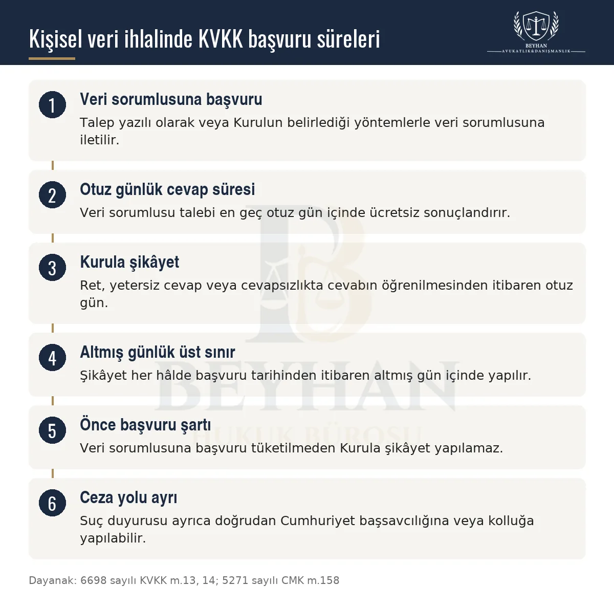 Kişisel Verileri Yayma Suçu: Ceza ve Başvuru 2026 Kişisel veri ihlalinde veri sorumlusuna başvuru, otuz günlük cevap, Kurula şikâyet ve altmış günlük sınırı gösteren şema