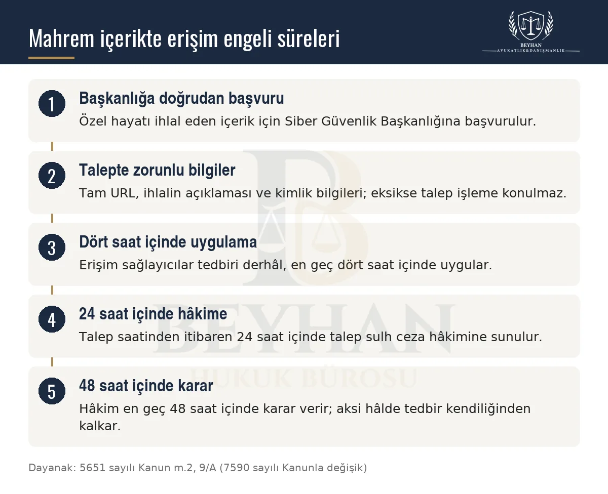 Özel hayatı ihlal eden internet içeriğinde Başkanlığa başvuru ile 4, 24 ve 48 saatlik süreleri gösteren şema