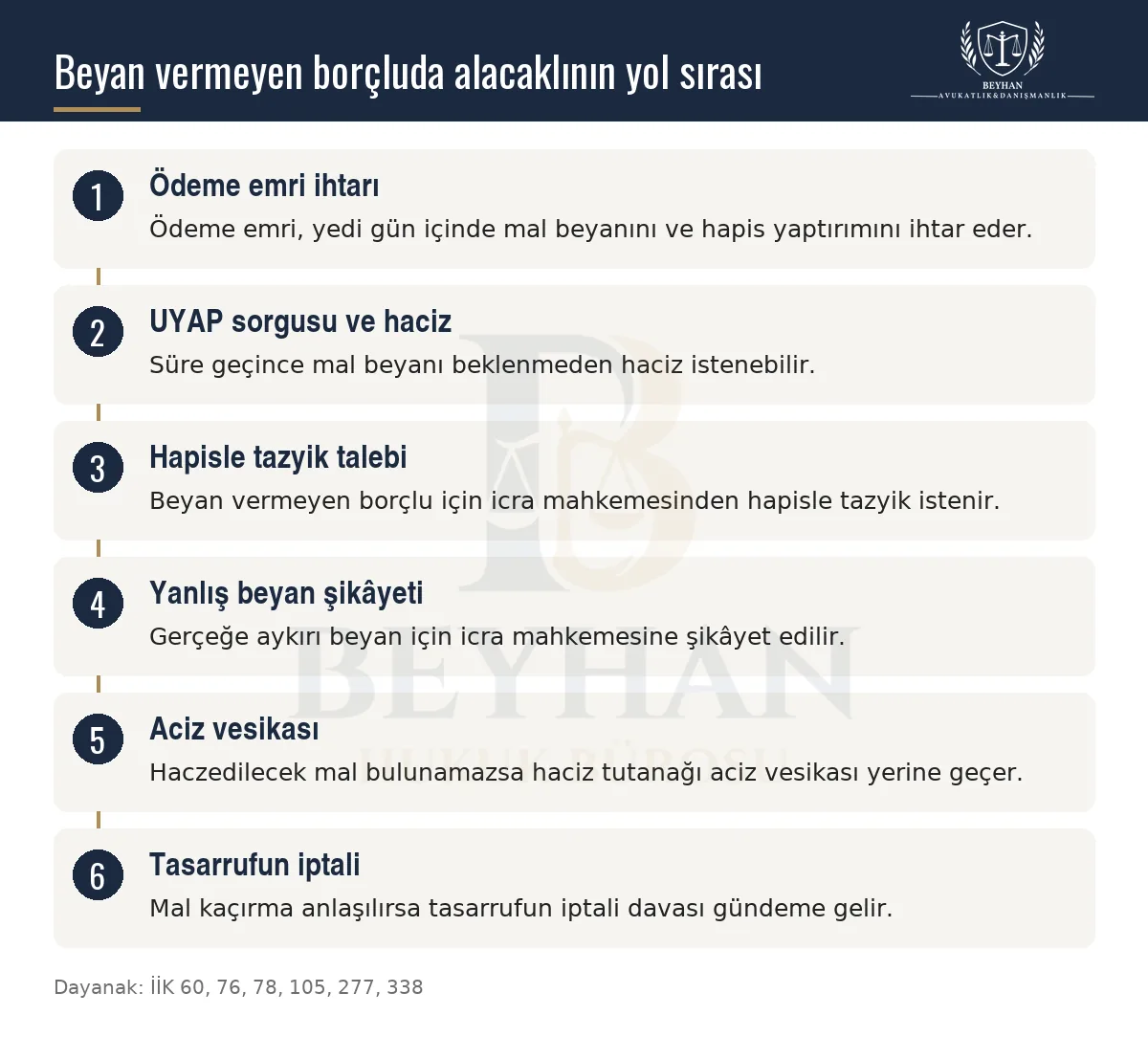 Alacaklının ödeme emrinden tasarrufun iptaline uzanan altı adımlık icra yol sırası şeması