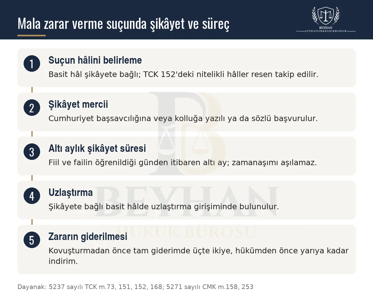 Mala Zarar Verme Suçu: Şikâyet, Delil ve Zararın Giderilmesi 2026 Mala zarar verme suçunda suçun hâli, şikâyet mercii, altı aylık süre, uzlaştırma ve etkin pişmanlığı gösteren şema