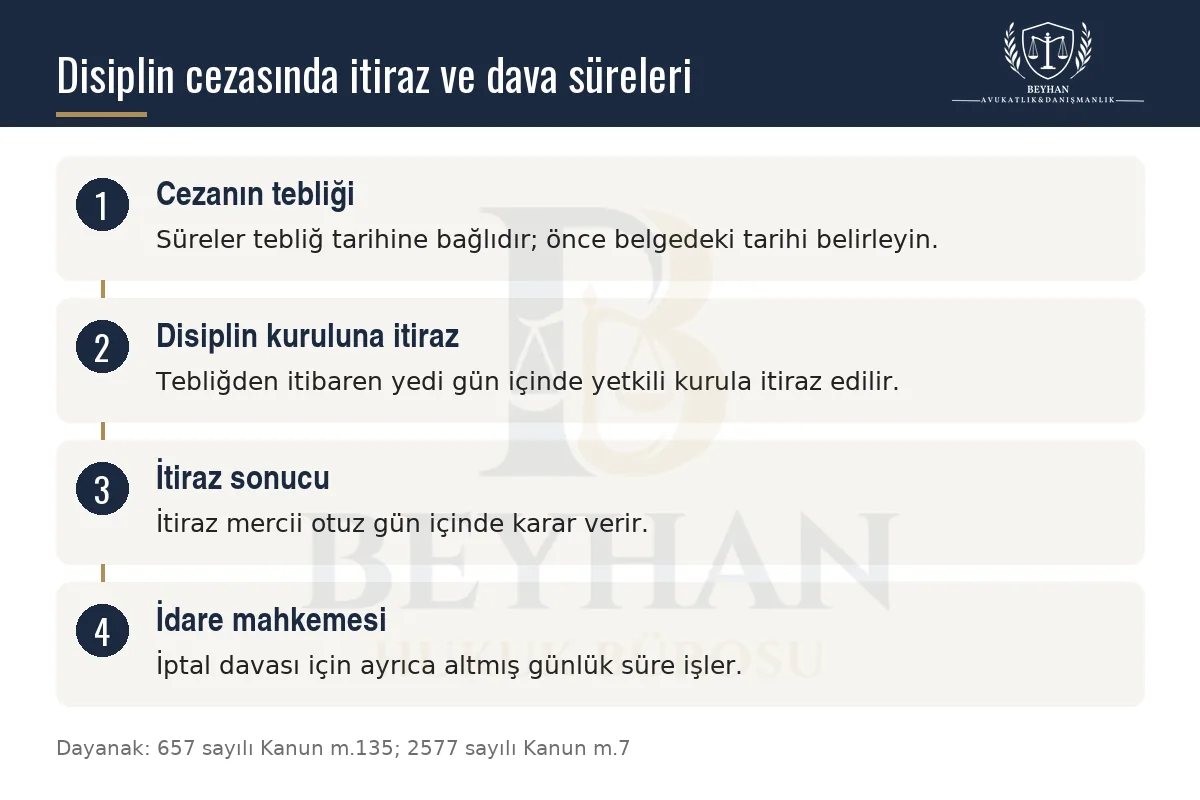 Memur disiplin cezasında tebliğ, itiraz, itiraz sonucu ve iptal davası adımlarını gösteren bilgi şeması