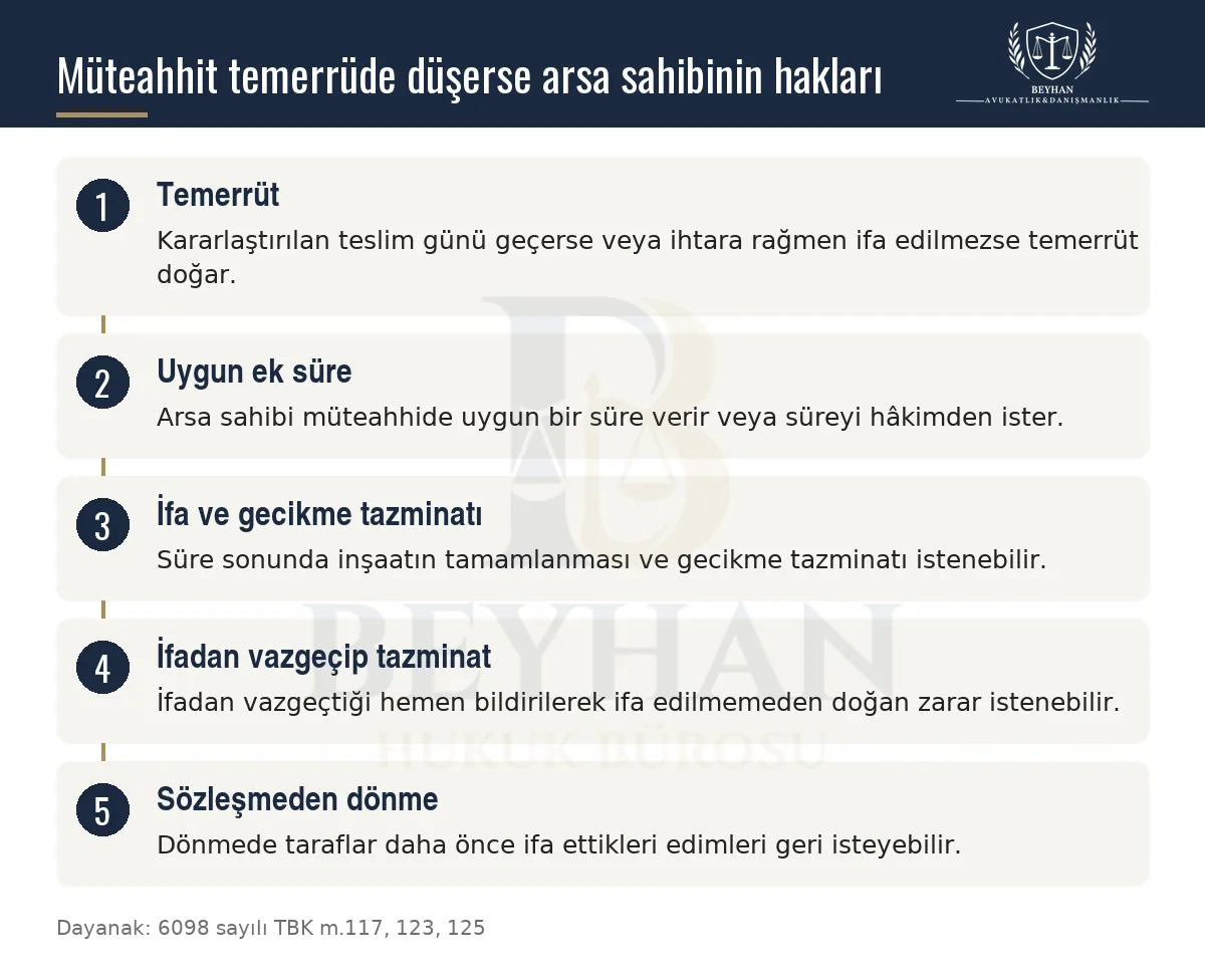 Müteahhidin temerrüdünde ek süre, ifa ve gecikme tazminatı, ifadan vazgeçme ve sözleşmeden dönmeyi gösteren şema