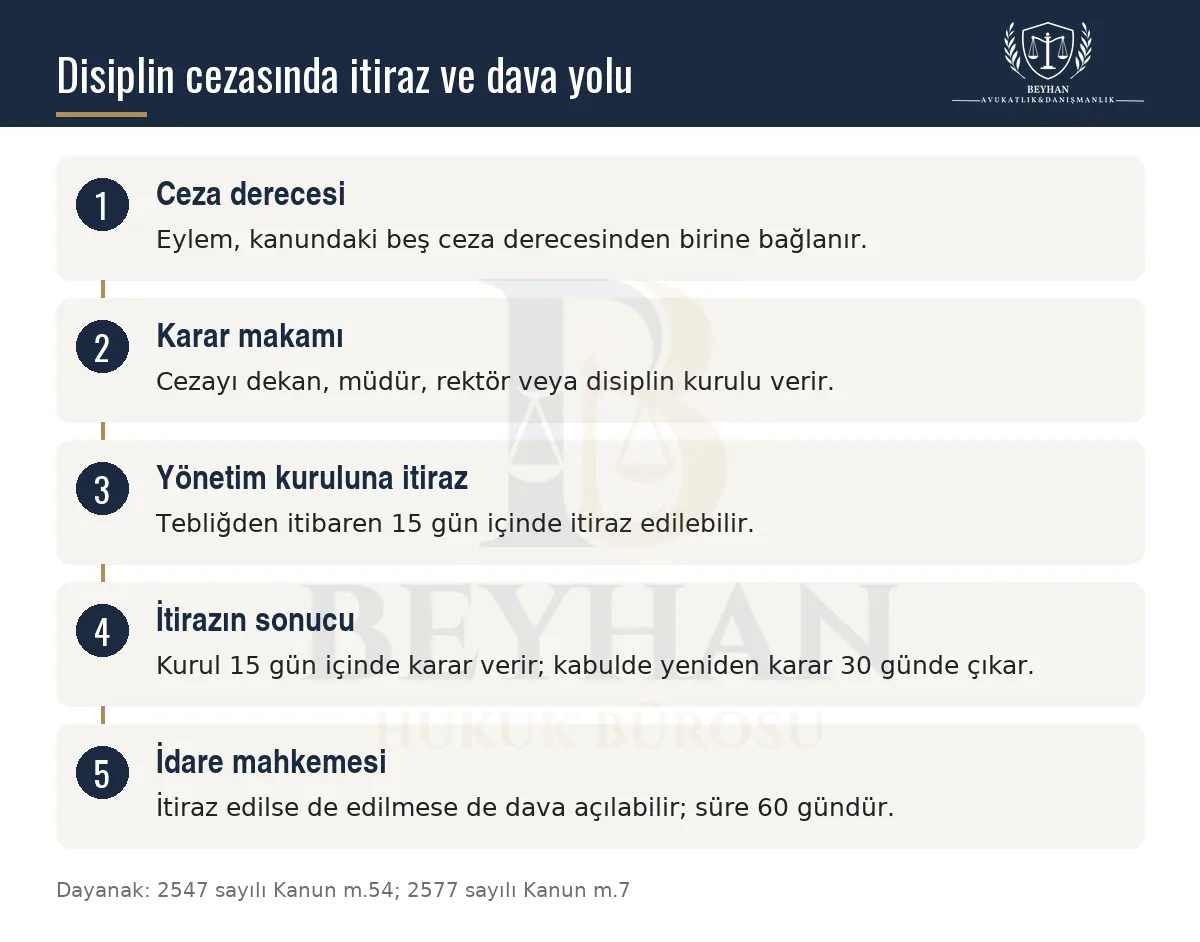 Öğrenci disiplin cezasında ceza derecesinden idare mahkemesi davasına uzanan itiraz yolunu gösteren şema