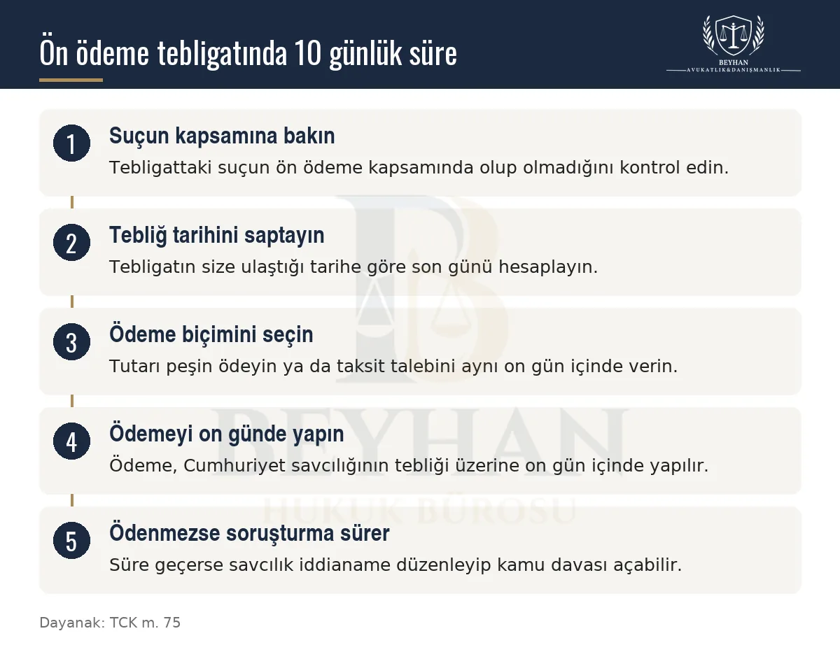Ön ödeme tebligatı sonrası kapsam, tebliğ tarihi, ödeme biçimi ve on günlük süreyi gösteren akış şeması
