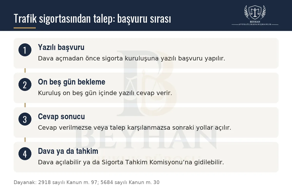 Zorunlu trafik sigortasından talepte yazılı başvuru, on beş gün bekleme ve dava veya tahkim adımları
