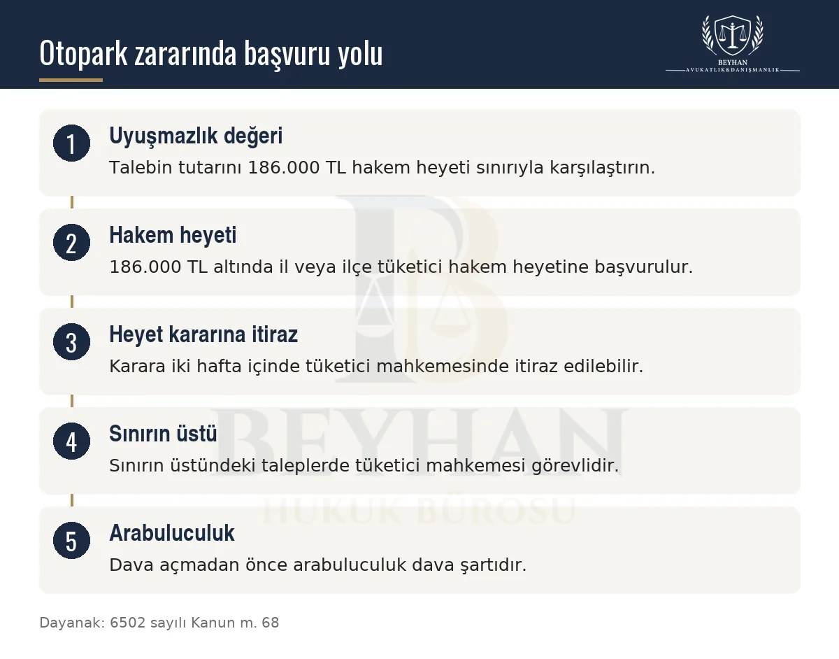 Otopark zararında hakem heyeti, itiraz, tüketici mahkemesi ve arabuluculuk adımlarını gösteren şema