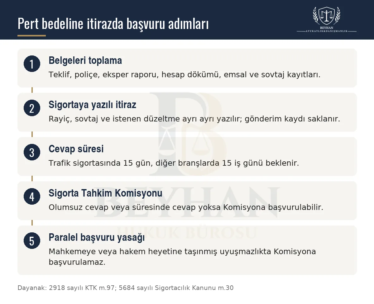 Pert araçta rayiç ve sovtaj itirazında belgeler, sigortaya başvuru, cevap süresi ve tahkim adımlarını gösteren şema