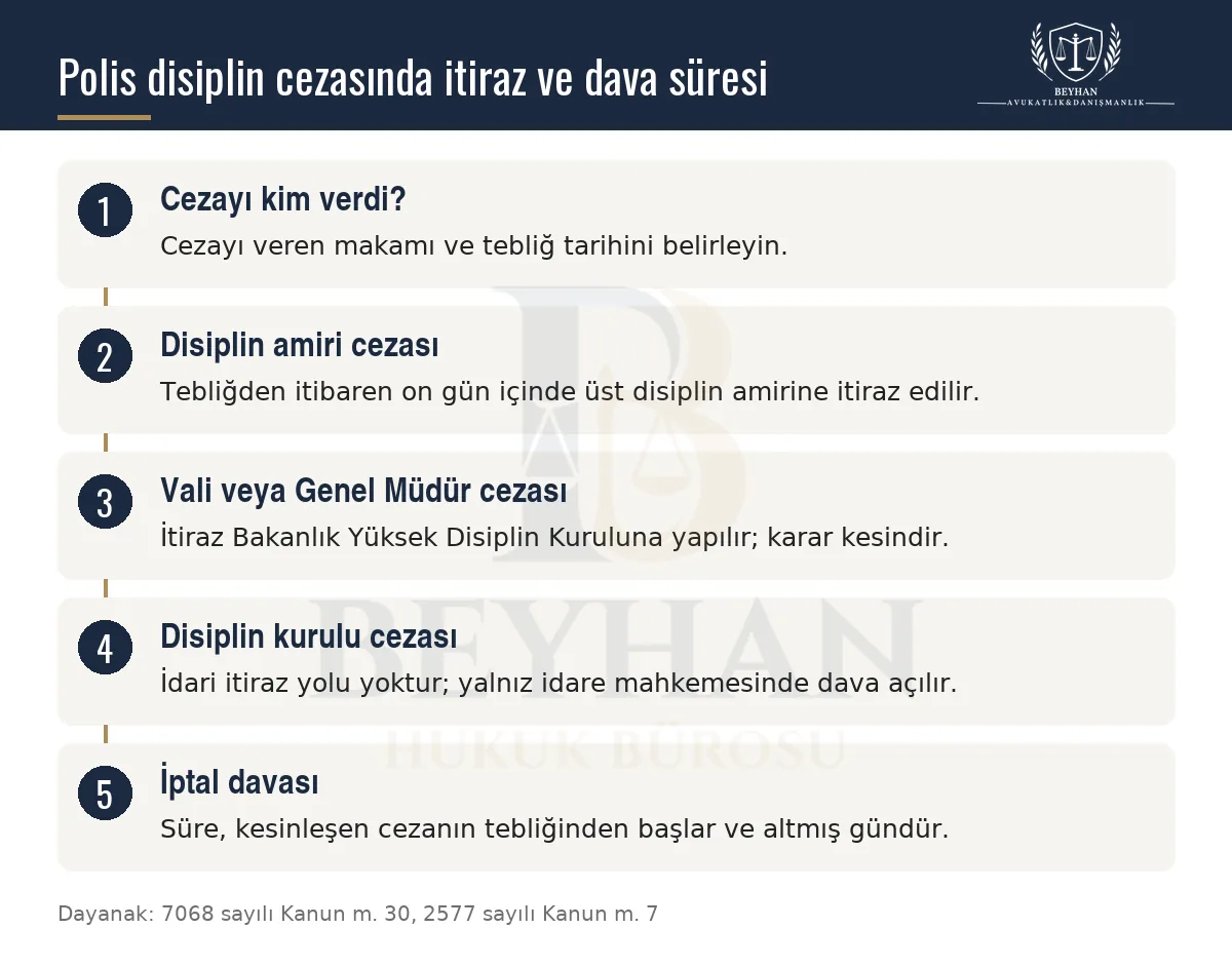 Polis disiplin cezasında cezayı verene göre itiraz ve idare mahkemesi dava süresini gösteren şema