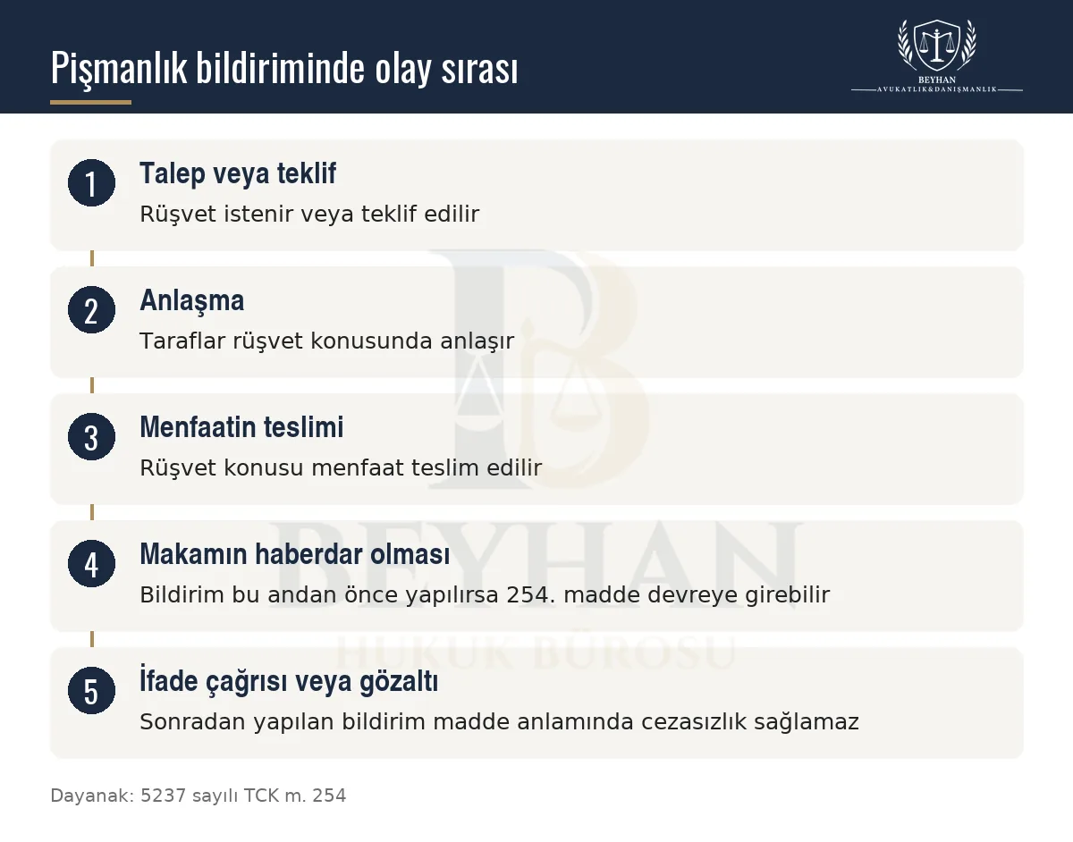 Rüşvet olayında talepten gözaltına kadar olay sırasını gösteren bilgi şeması