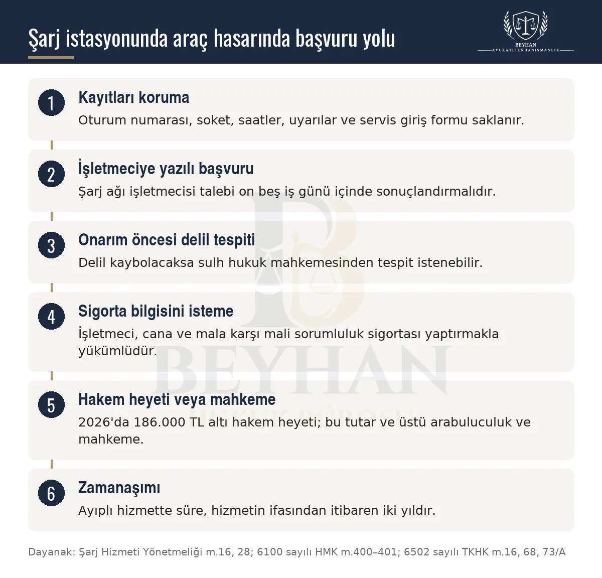 Şarj istasyonunda araç hasarında kayıtlar, işletmeci başvurusu, delil tespiti, sigorta ve başvuru yolunu gösteren şema
