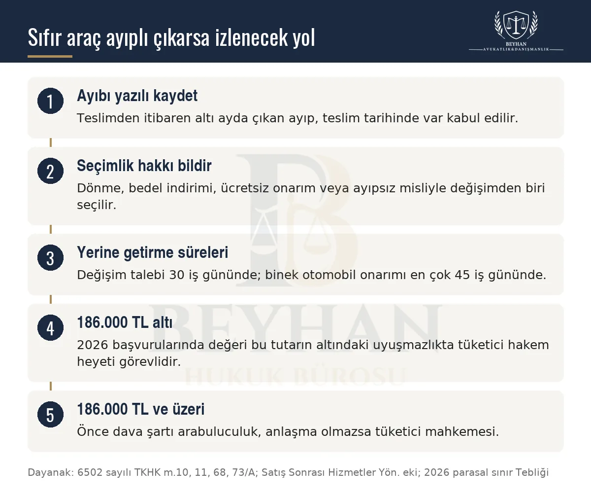 Sıfır araçta ayıp kaydı, seçimlik hak, 30 ve 45 iş günü süreleri, hakem heyeti ve mahkeme yolunu gösteren şema