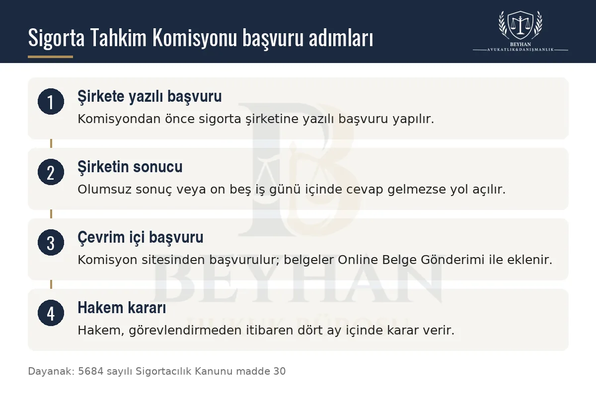 Sigorta Tahkim Komisyonuna başvuru sürecinin dört adımını gösteren bilgi şeması