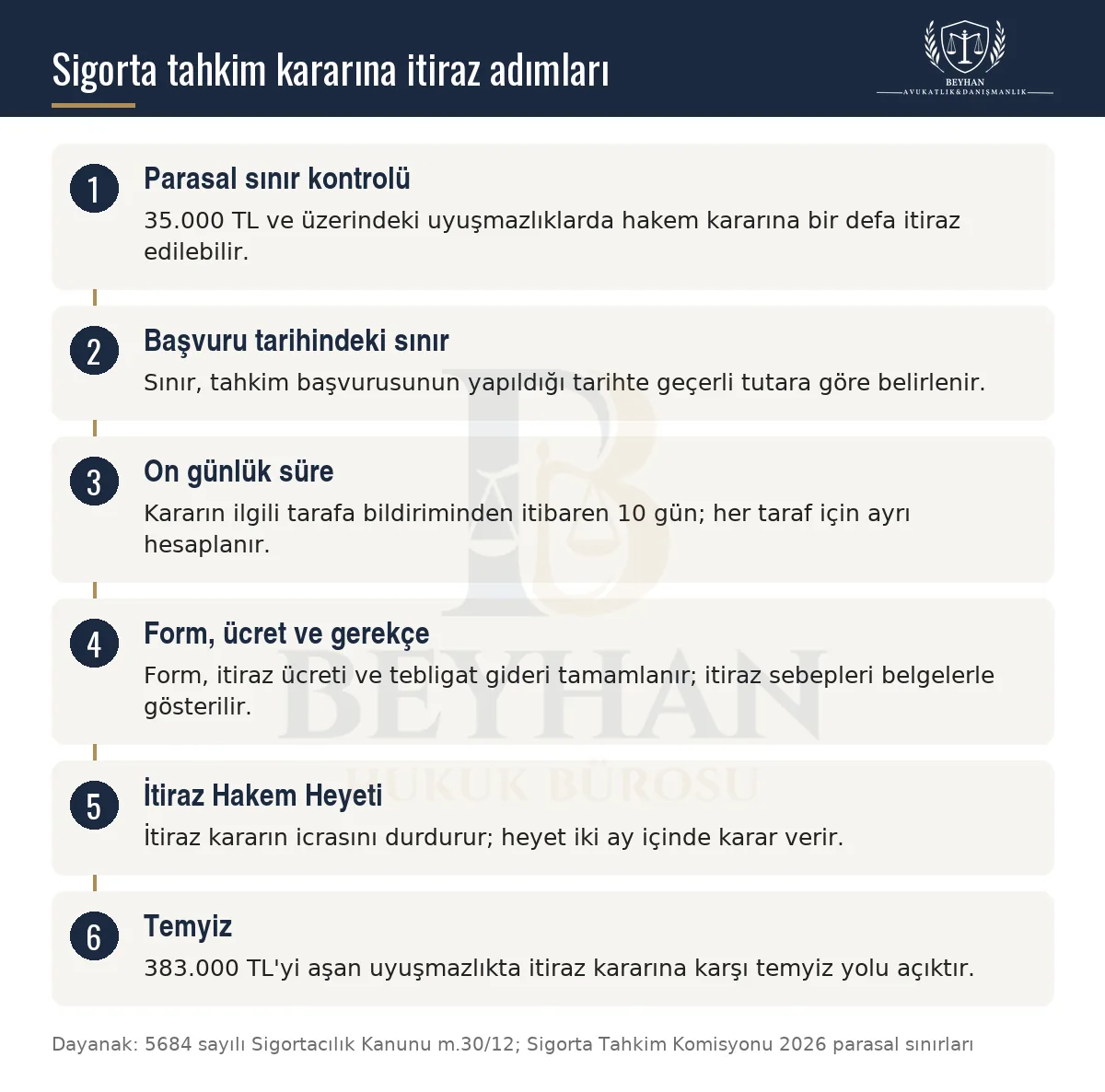 Sigorta tahkim kararına itirazda parasal sınır, on günlük süre, form ve ücret, itiraz hakem heyeti ve temyizi gösteren şema