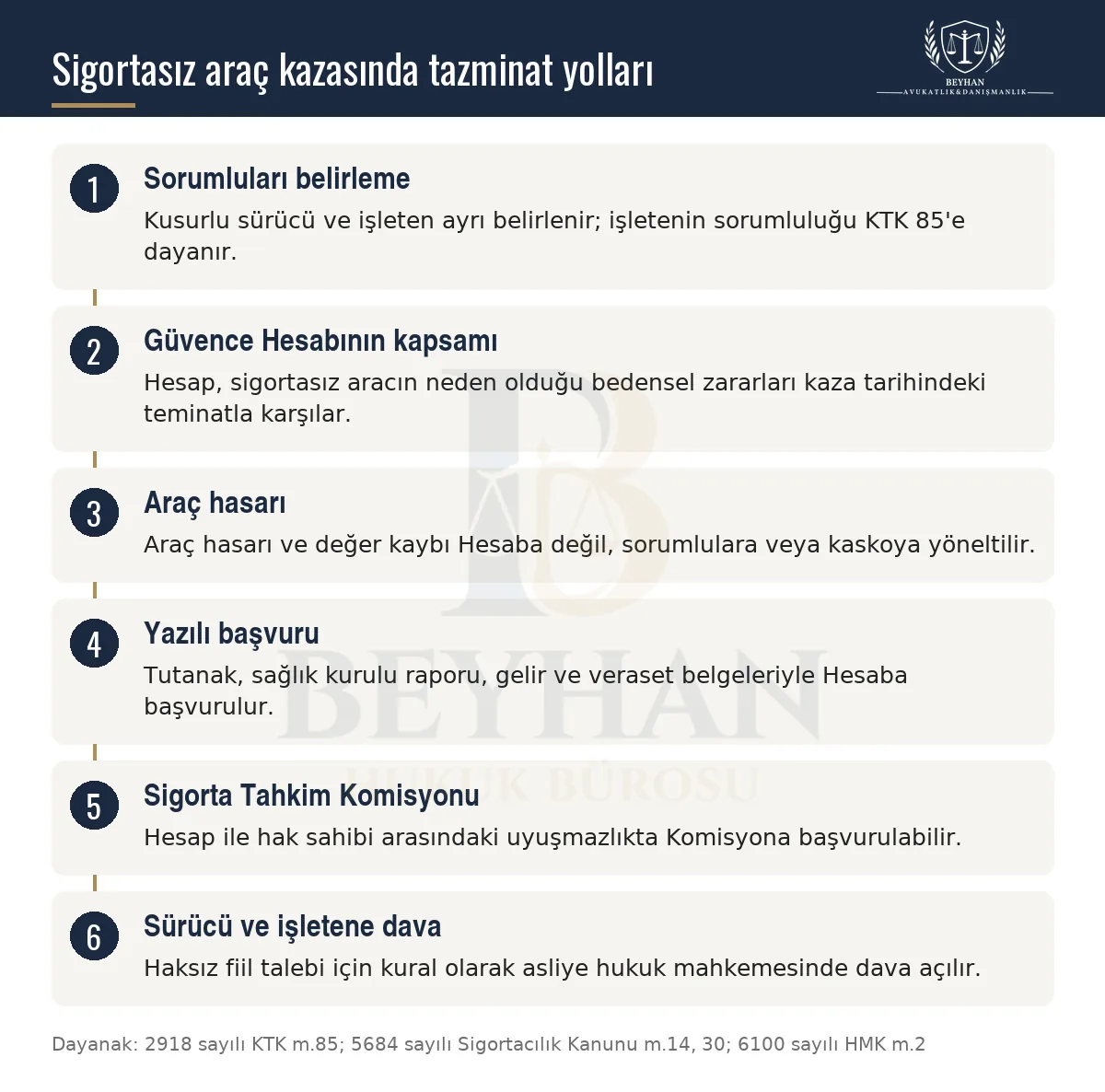 Sigortasız araç kazasında sorumlular, Güvence Hesabının kapsamı, başvuru, tahkim ve dava yollarını gösteren şema
