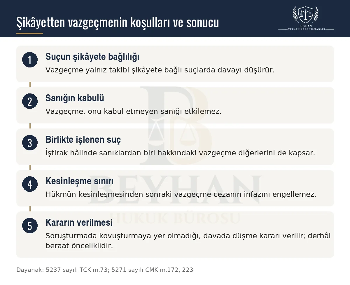 Şikâyetten vazgeçmede suçun niteliği, sanığın kabulü, birlikte işlenen suç, kesinleşme ve verilecek kararı gösteren şema