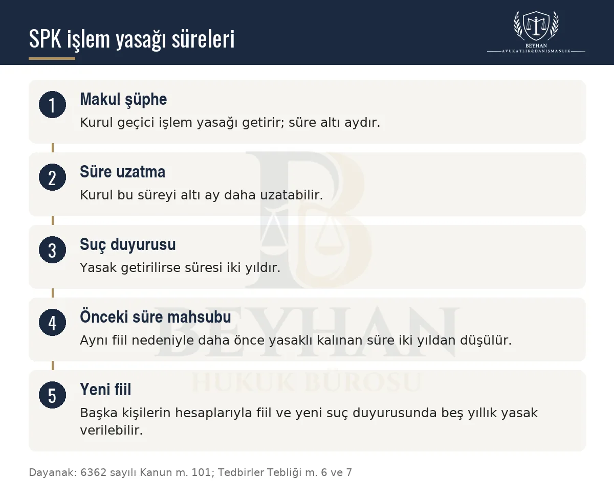 SPK işlem yasağının geçici, suç duyurulu ve sürekli hâllerdeki sürelerini sıralayan bilgi şeması