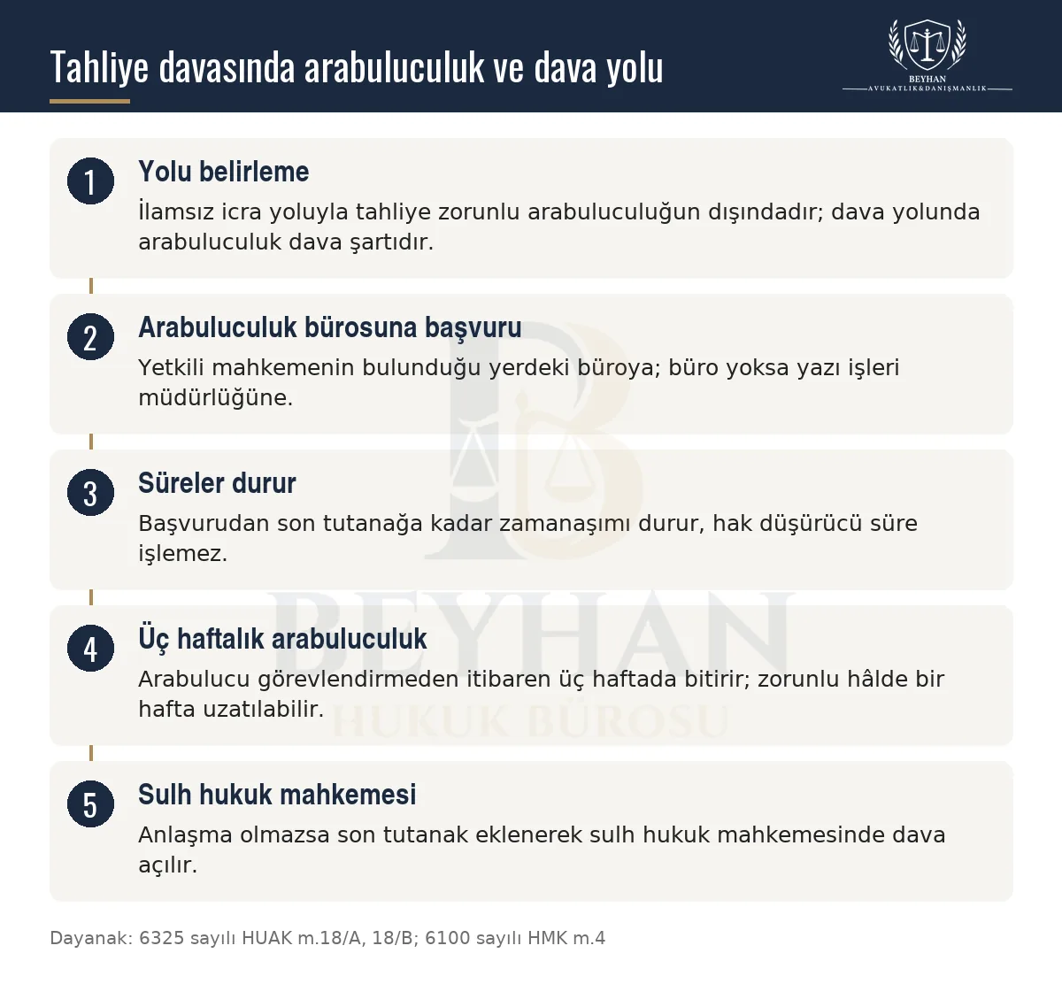 Kira kaynaklı tahliye uyuşmazlığında arabuluculuk başvurusu, süreler ve sulh hukuk mahkemesi aşamalarını gösteren şema