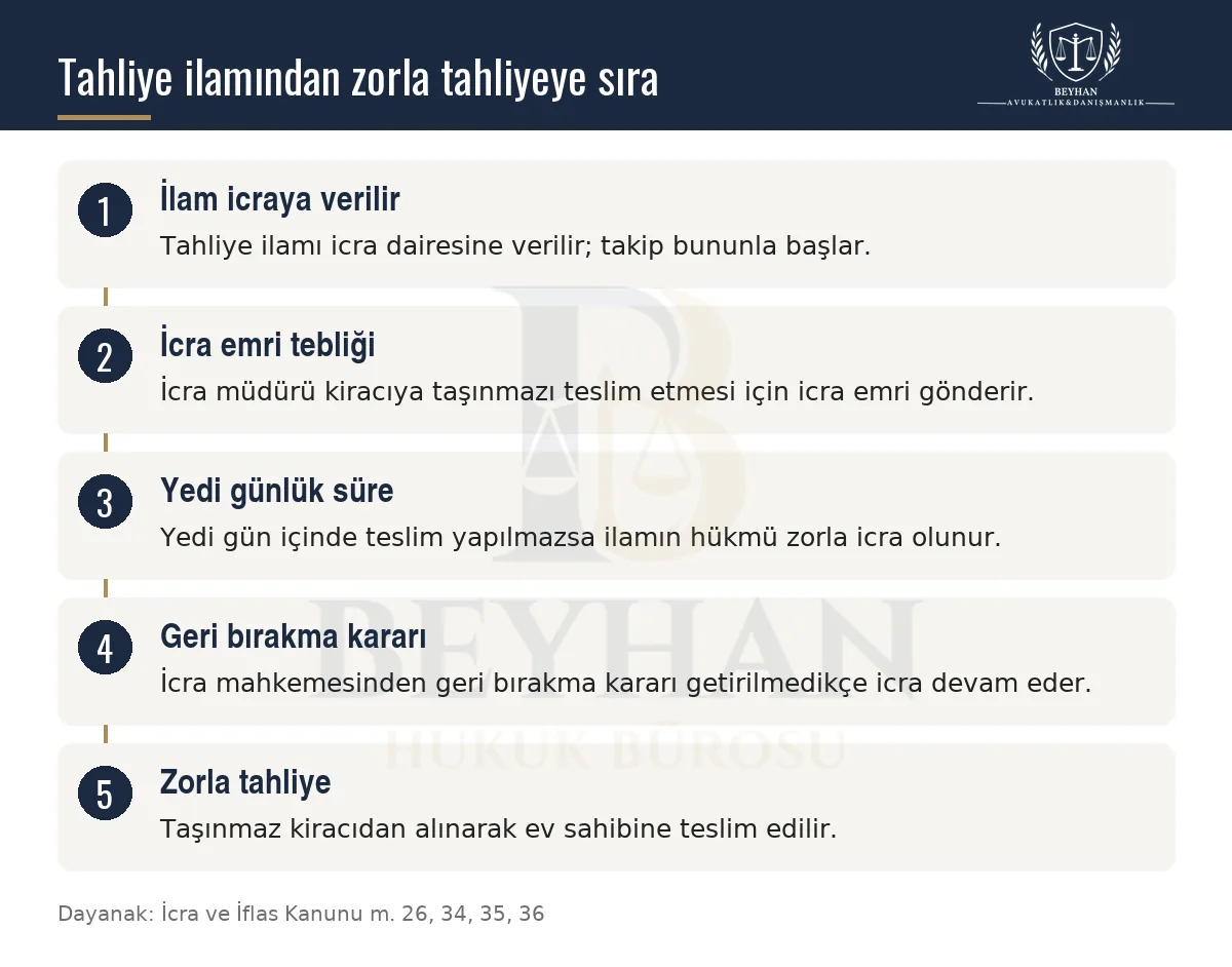 Tahliye ilamının icraya verilmesinden zorla tahliyeye kadar beş adımlı süreci gösteren şema