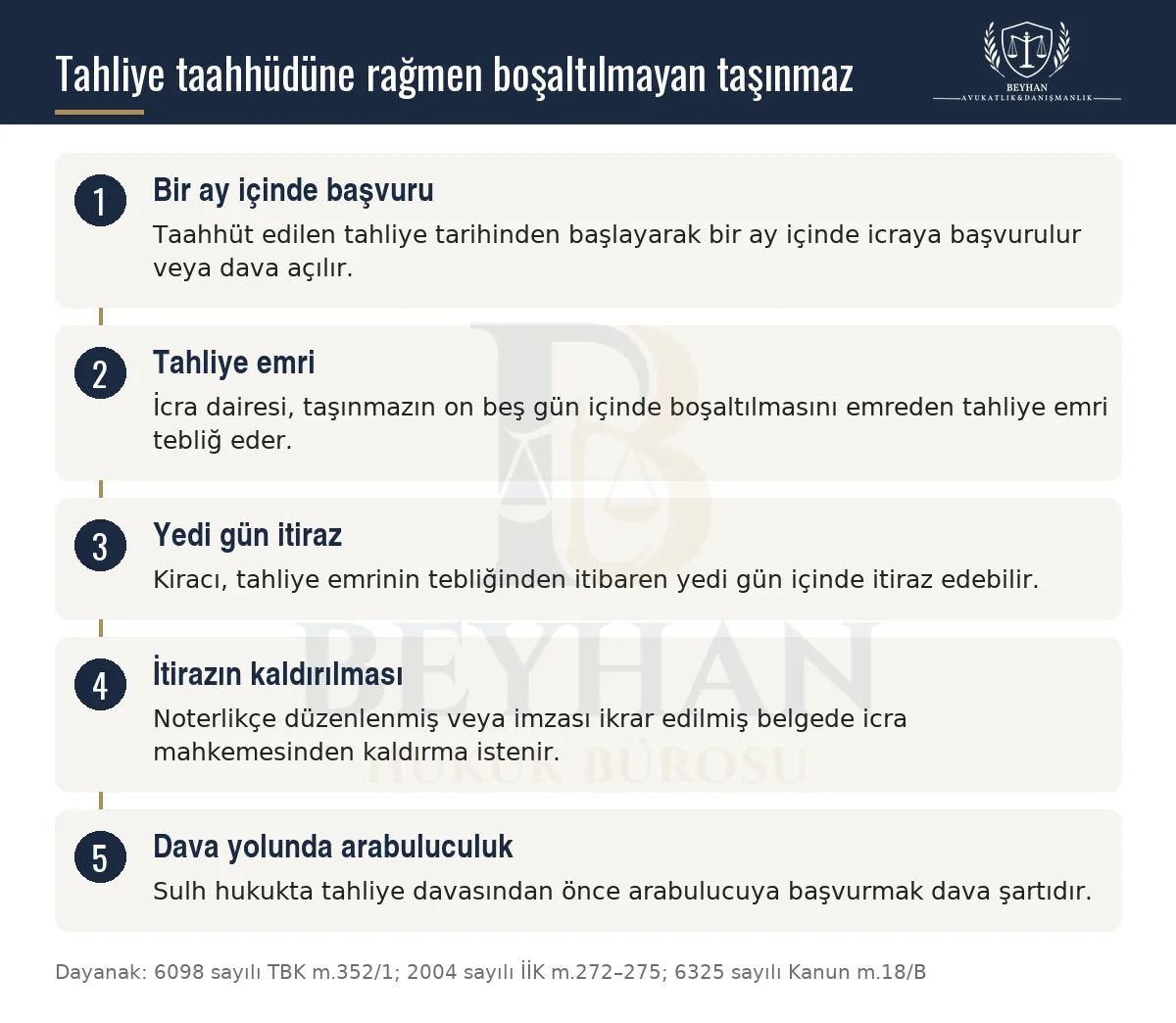 Tahliye taahhüdüne rağmen çıkmayan kiracı için bir aylık süre, tahliye emri, itiraz ve arabuluculuk adımlarını gösteren şema