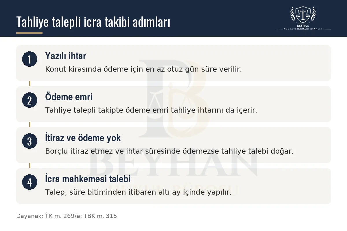 Kiracı Evi Terk Etti Anahtarı Teslim Etmedi Ne Yapmalı? 2026 Tahliye talepli icra takibinde ihtar, ödeme emri, itiraz ve icra mahkemesi talebi adımları