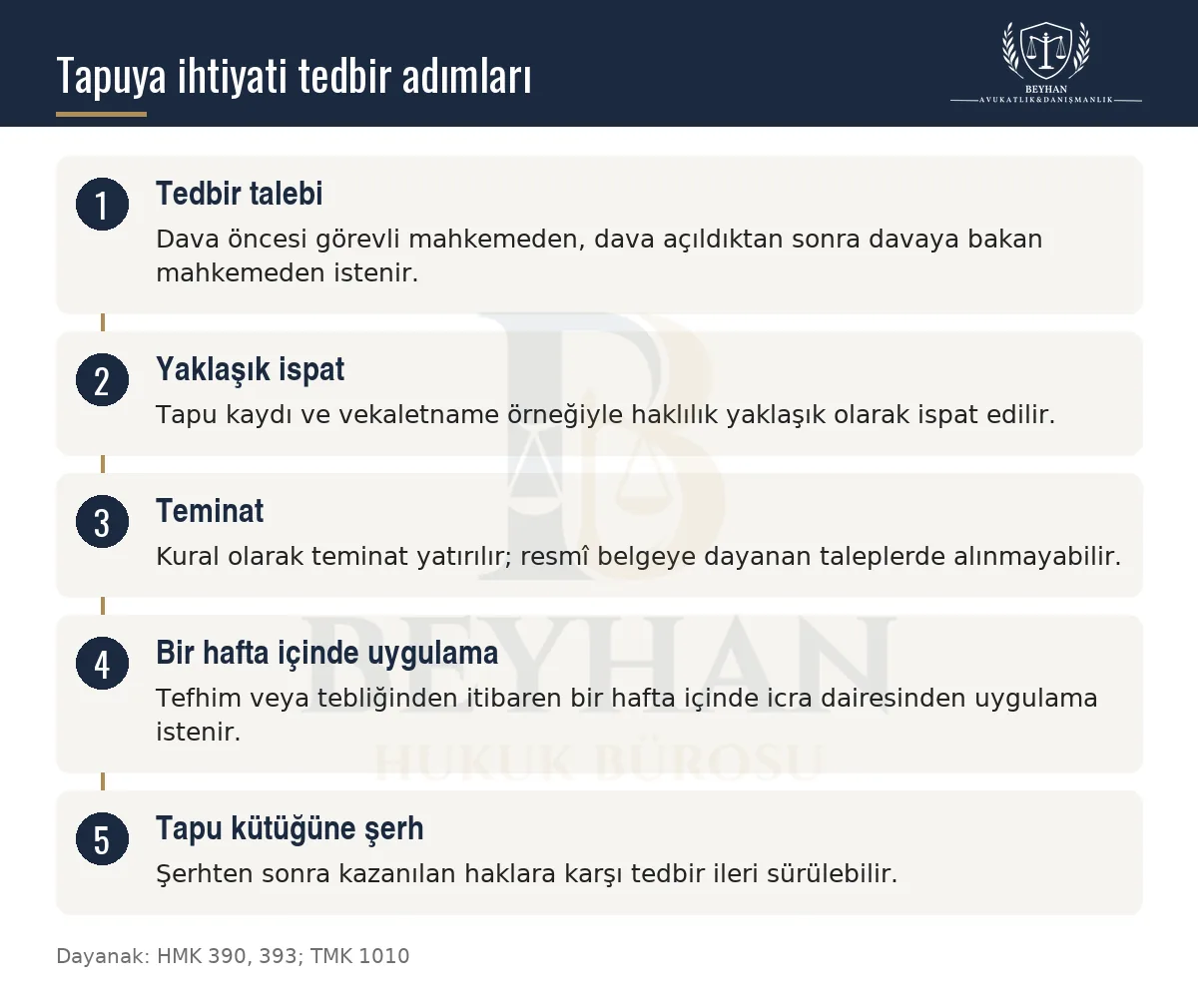 Tapuya ihtiyati tedbir konulmasının talepten tapu şerhine kadar beş adımını gösteren şema
