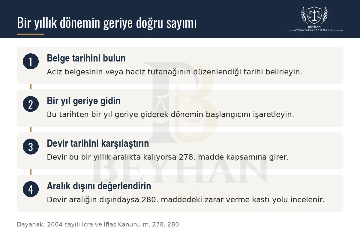 Aciz belgesi tarihinden geriye bir yıllık dönemin sayılmasını gösteren dört adımlı bilgi şeması